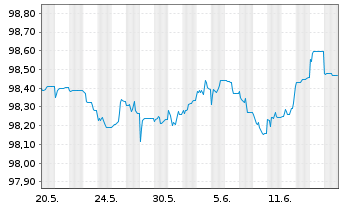 Chart HSBC Holdings PLC EO-FLR Med.-T. Nts 2022(22/27) - 1 Monat