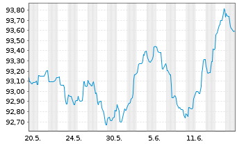 Chart Royal Bank of Canada -T.Mortg.Cov.Bds 2022(29) - 1 Monat
