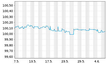 Chart Raiffeisen Bank Intl AG Med.-T.Nts 22(25) - 1 mois