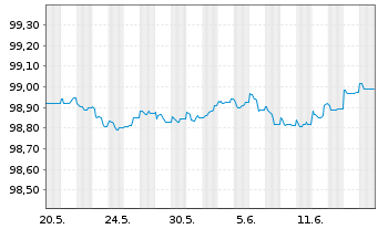 Chart OP Yrityspankki Oyj EO-Non-Preferred MTN 2022(25) - 1 Monat