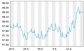 Chart John Deere Bank S.A. EO-Med.-Term Nts 2022(26) - 1 Monat