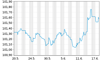 Chart BAWAG P.S.K. EO-Preferred MTN 2023(27) - 1 Monat