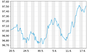 Chart Royal Bank of Canada -T.Mortg.Cov.Bds 2022(27) - 1 Monat