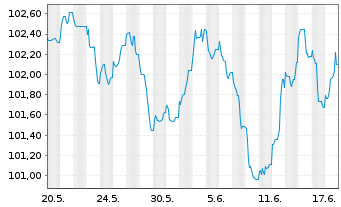 Chart Citigroup Inc. EO-FLR Med.-T. Nts 2022(23/33) - 1 Monat