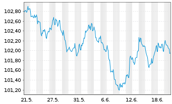 Chart Goldman Sachs Group Inc., The EO-MTN. 2022(22/29) - 1 mois