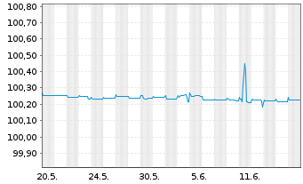 Chart Sydbank AS EO-FLR Non-Pref. MTN 22(24/25) - 1 Monat