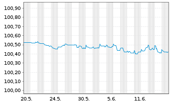 Chart Jyske Bank A/S EO-FLR Non-Pref. MTN 22(25/26) - 1 Monat