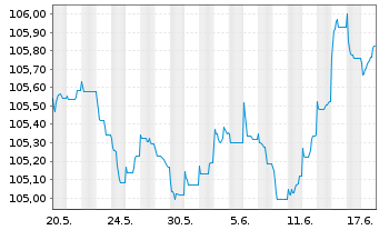 Chart Raiffeisen Bank Intl AG EO-Med.Term Bonds 2022(28) - 1 Monat