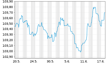 Chart Morgan Stanley EO-FLR Med.-T. Nts 2022(23/28) - 1 Monat