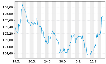 Chart Great-West Lifeco Inc. EO-Bonds 2022(29) - 1 Monat