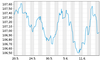 Chart Caixabank S.A. EO-FLR Non-Pref. MTN 22(29/30) - 1 Monat