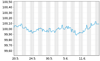 Chart Swedbank AB EO-Preferred Med.-T.Nts 22(25) - 1 Monat