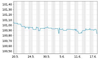 Chart Ceská Sporitelna AS EO-FLR Non-Pref.MTN 22(24/25) - 1 Monat