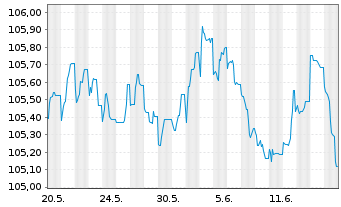 Chart Caixabank S.A. EO-FLR Med.-T.Nts 2022(27/33) - 1 Monat