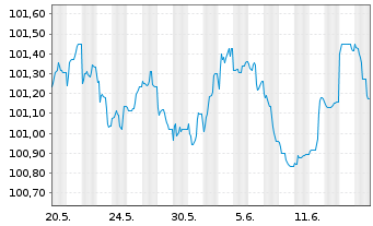 Chart DNB Bank ASA EO-FLR Med.-T. Nts 2022(27/33) - 1 Monat