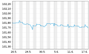 Chart OTP Bank Nyrt. EO-FLR Preferred MTN 22(25/26) - 1 Monat