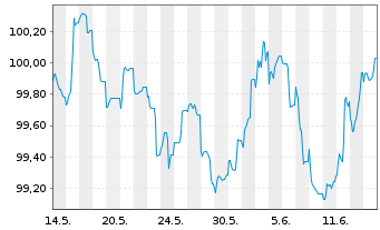 Chart Toronto-Dominion Bank, The EO-Med.T.Nts 2022(29) - 1 Monat