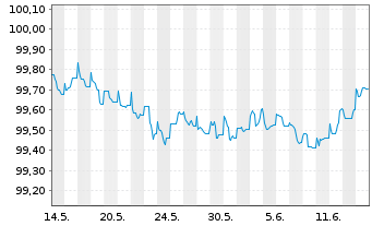 Chart Toyota Motor Finance (Neth.)BV EO-MTN. 2023(26) - 1 Monat