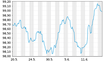 Chart Nederlandse Waterschapsbank NV EO-MTN. 2023(29) - 1 Monat