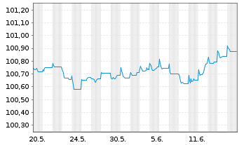 Chart Raiffeisen Bank Intl AG Med.-T.Nts 2023(26/27) - 1 Monat