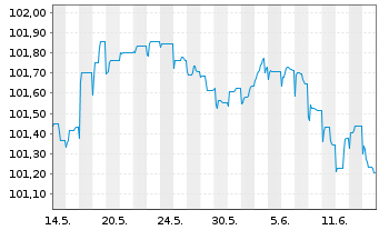Chart Iberdrola Finanzas S.A. M.-T.Nts 2023(23/Und.) - 1 Monat
