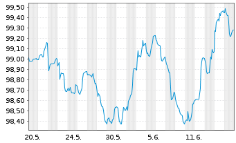 Chart Achmea Bank N.V. EO-M.-T.Mortg.Cov.Bds 2023(30) - 1 Monat