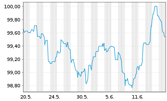 Chart Becton Dickinson Euro Fin.Sarl EO-Nts. 2023(23/29) - 1 Monat