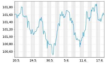 Chart AT & T Inc. EO-Notes 2023(23/31) - 1 Monat