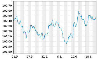 Chart HSBC Holdings PLC EO-FLR Med.-T. Nts 2023(23/28) - 1 Monat