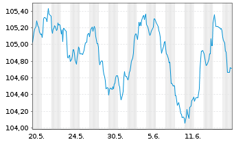 Chart HSBC Holdings PLC EO-FLR Med.-T. Nts 2023(23/32) - 1 Monat