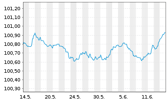 Chart Toronto-Dominion Bank, The Term Cov.Bds 2023(26) - 1 Monat