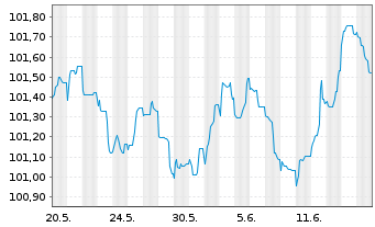 Chart DNB Bank ASA EO-FLR Preferred MTN 23(28/29) - 1 Monat