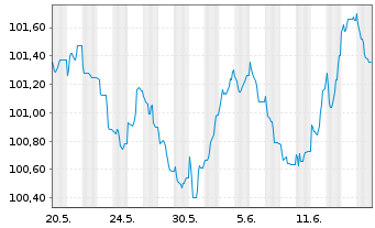 Chart Sika Capital B.V. EO-Notes 2023(23/30) - 1 Monat