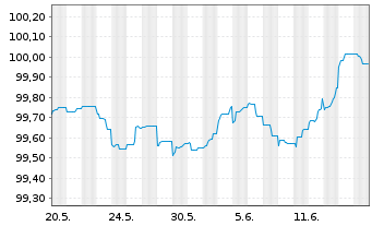 Chart Procter & Gamble Co., The EO-Bonds 2023(23/26) - 1 Monat