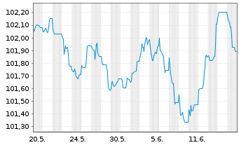 Chart Nordea Bank Abp EO-Non-Preferred MTN 2023(28) - 1 Monat