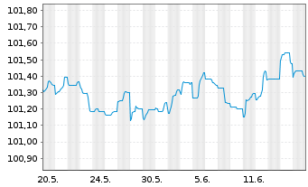 Chart Caixabank S.A. EO-FLR Non-Pref. MTN 23(26/27) - 1 Monat
