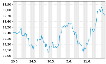 Chart Raiffeisen Bank Intl AG -T.Hyp.Pfandb.2023(27) - 1 Monat
