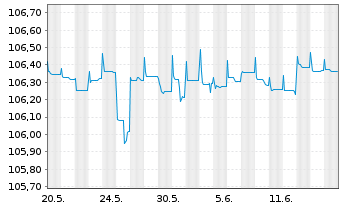 Chart Raiffeisenbank Austria D.D. MTN 23(26/27) - 1 Monat