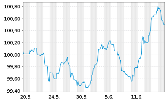 Chart Unilever Capital Corp. EO-Med.Term Nts 2023(23/29) - 1 Monat