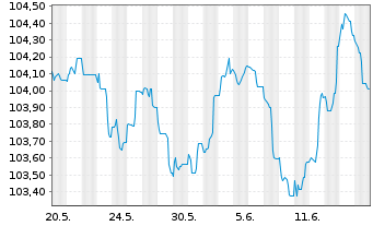 Chart Danske Bank AS EO-FLR Med.-Term Nts 23(29/30) - 1 Monat