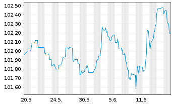 Chart Royal Bank of Canada EO-Medium-Term Nts 2023(28) - 1 Monat