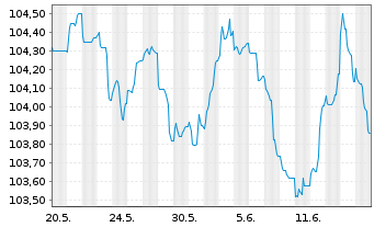 Chart Barclays PLC EO-FLR Med.-T. Nts 2023(23/30) - 1 Monat