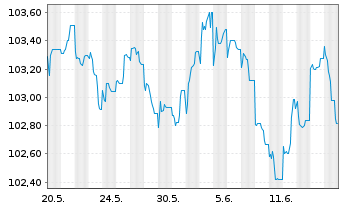 Chart Svenska Handelsbanken AB EO-FLR MTN. 23(29/34) - 1 Monat