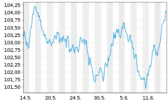 Chart International Bank Rec. Dev. EO-Med.T.Nts 2023(38) - 1 Monat