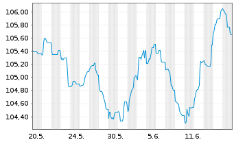 Chart H&M Finance B.V. EO-Medium-Term Nts 2023(23/31) - 1 Monat