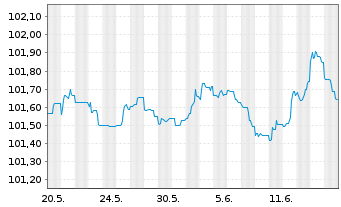 Chart Banco Santander S.A. EO-FLR Non-Pref.MTN 23(26/27) - 1 Monat