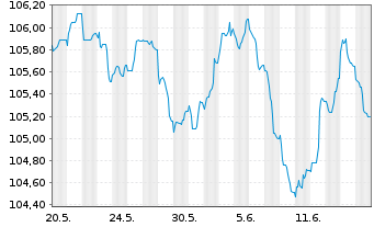 Chart Banco Santander S.A. EO-Non-Pref. MTN 2023(31) - 1 Monat