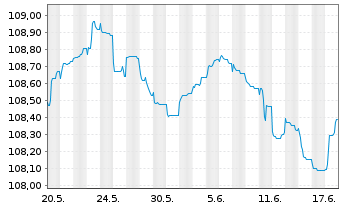 Chart Vår Energi ASA EO-FLR Securities 2023(23/83) - 1 Monat