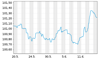 Chart Coöperatieve Rabobank U.A. MTN 2023(26) - 1 Monat