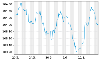 Chart JPMorgan Chase & Co. EO-FLR Med.-T.Nts 2023(23/31) - 1 Monat
